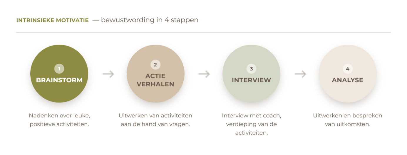 Intrinsieke motivatie: bewustwording in 4 stappen — brainstorm, actieverhalen, interview, analyse